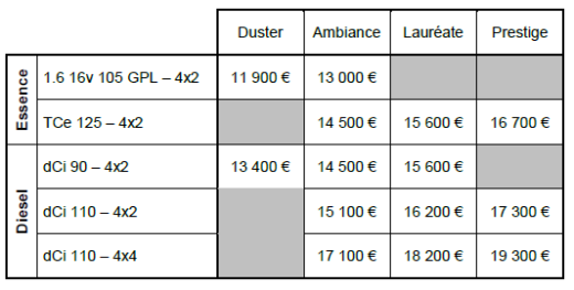 prix dacia duster 2013